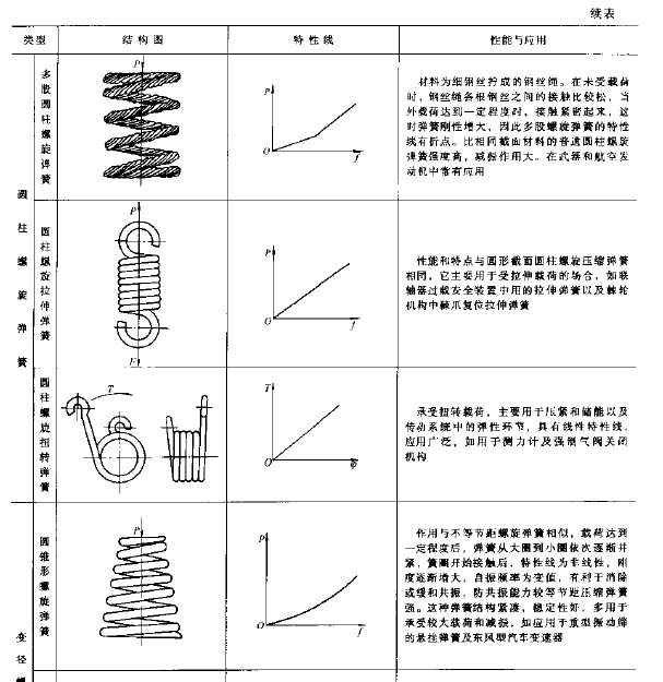 非標(biāo)彈簧設(shè)計加工